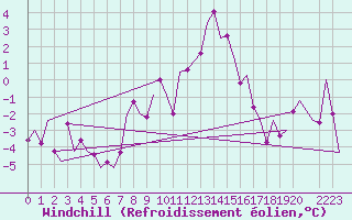 Courbe du refroidissement olien pour Fassberg
