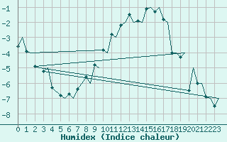 Courbe de l'humidex pour Sveg A