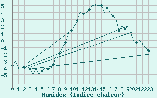 Courbe de l'humidex pour Bueckeburg