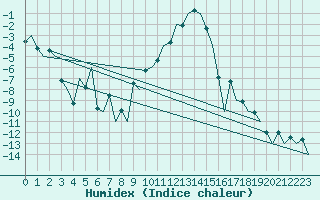 Courbe de l'humidex pour Samedam-Flugplatz