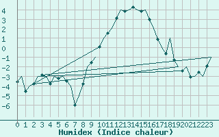 Courbe de l'humidex pour Volkel