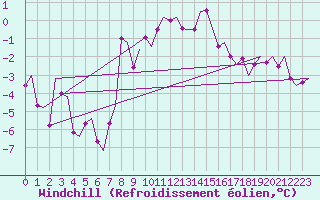 Courbe du refroidissement olien pour Jonkoping Flygplats