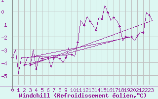 Courbe du refroidissement olien pour Luxembourg (Lux)