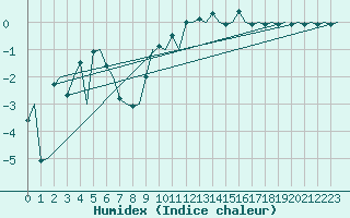 Courbe de l'humidex pour Rost Flyplass