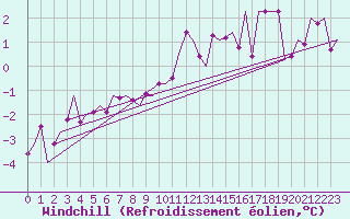 Courbe du refroidissement olien pour Noervenich