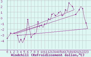 Courbe du refroidissement olien pour Ostersund / Froson
