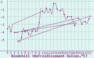 Courbe du refroidissement olien pour Erfurt-Bindersleben