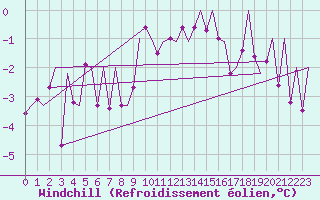Courbe du refroidissement olien pour Salzburg-Flughafen