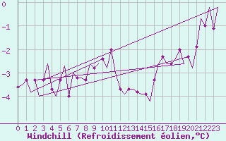 Courbe du refroidissement olien pour Rotterdam Airport Zestienhoven