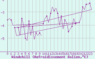 Courbe du refroidissement olien pour Oostende (Be)