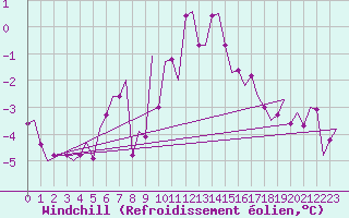Courbe du refroidissement olien pour Billund Lufthavn