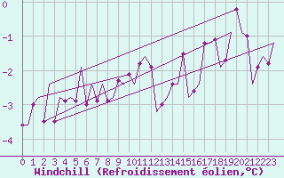 Courbe du refroidissement olien pour Schaffen (Be)