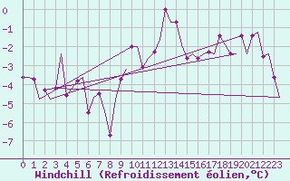 Courbe du refroidissement olien pour Ronneby