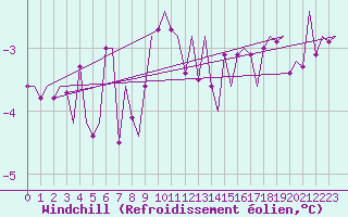 Courbe du refroidissement olien pour Turku