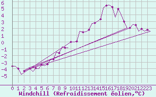 Courbe du refroidissement olien pour Oostende (Be)