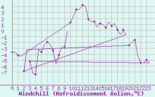 Courbe du refroidissement olien pour Lechfeld
