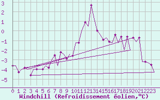 Courbe du refroidissement olien pour Umea Flygplats
