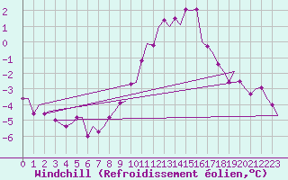 Courbe du refroidissement olien pour Wittmundhaven