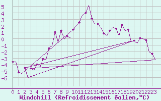 Courbe du refroidissement olien pour Umea Flygplats