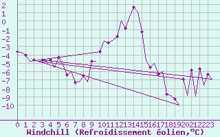 Courbe du refroidissement olien pour Umea Flygplats