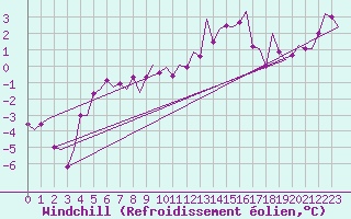 Courbe du refroidissement olien pour Orland Iii