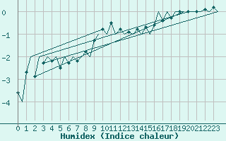 Courbe de l'humidex pour Eindhoven (PB)