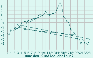 Courbe de l'humidex pour Sundsvall-Harnosand Flygplats