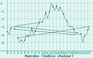 Courbe de l'humidex pour Lappeenranta