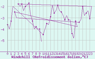 Courbe du refroidissement olien pour Vitoria