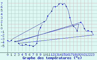 Courbe de tempratures pour Muenster / Osnabrueck