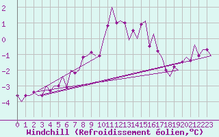 Courbe du refroidissement olien pour Nordholz