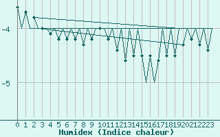 Courbe de l'humidex pour Niederstetten