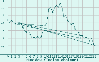 Courbe de l'humidex pour Umea Flygplats