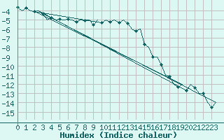 Courbe de l'humidex pour Ivalo