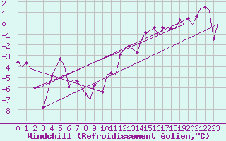 Courbe du refroidissement olien pour Haugesund / Karmoy