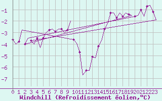Courbe du refroidissement olien pour Billund Lufthavn
