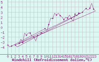 Courbe du refroidissement olien pour Maastricht / Zuid Limburg (PB)