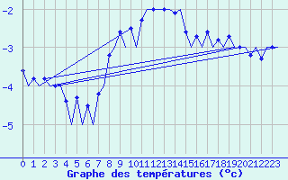 Courbe de tempratures pour Vidsel