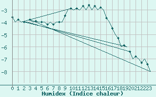 Courbe de l'humidex pour Sorkjosen