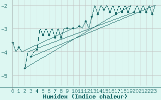 Courbe de l'humidex pour Augsburg