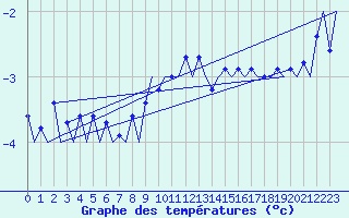 Courbe de tempratures pour Bronnoysund / Bronnoy