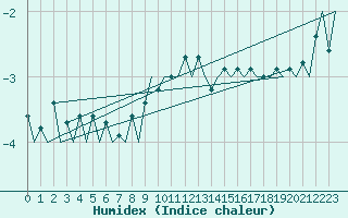 Courbe de l'humidex pour Bronnoysund / Bronnoy