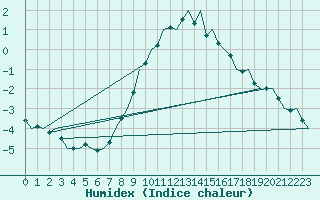 Courbe de l'humidex pour Wunstorf