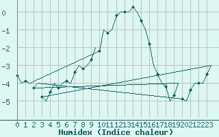 Courbe de l'humidex pour Eindhoven (PB)