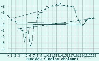 Courbe de l'humidex pour Ingolstadt