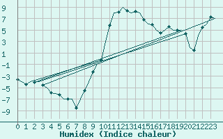 Courbe de l'humidex pour Lechfeld