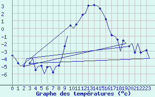Courbe de tempratures pour Linz / Hoersching-Flughafen