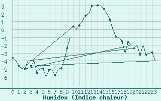 Courbe de l'humidex pour Linz / Hoersching-Flughafen