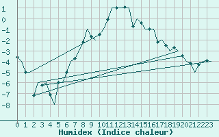 Courbe de l'humidex pour Joensuu