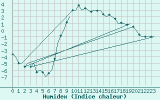 Courbe de l'humidex pour Ingolstadt